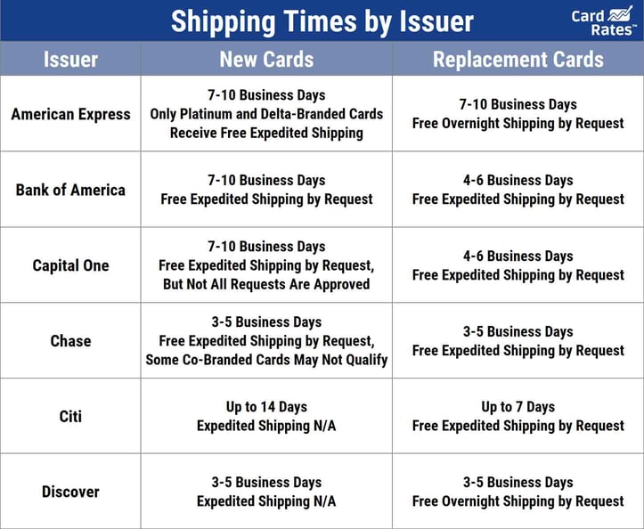 Issuer shipping times table Issuer shipping times table
