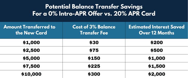 balance transfer savings table