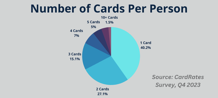 Cards per person survey results