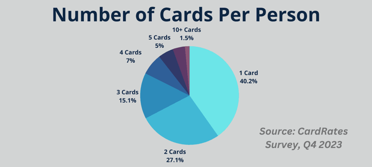 Cards per person survey results Cards per person survey results