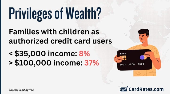 Families with children as authorized credit card users Families with children as authorized credit card users