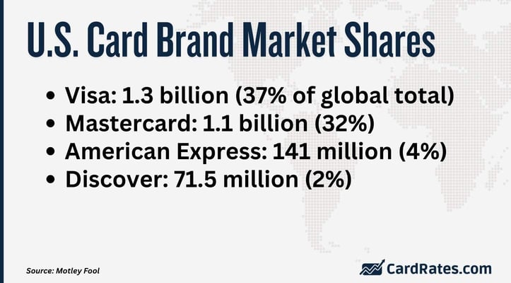 U.S. card brand market shares U.S. card brand market shares