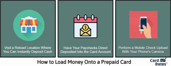 instructions for loading money onto a prepaid card