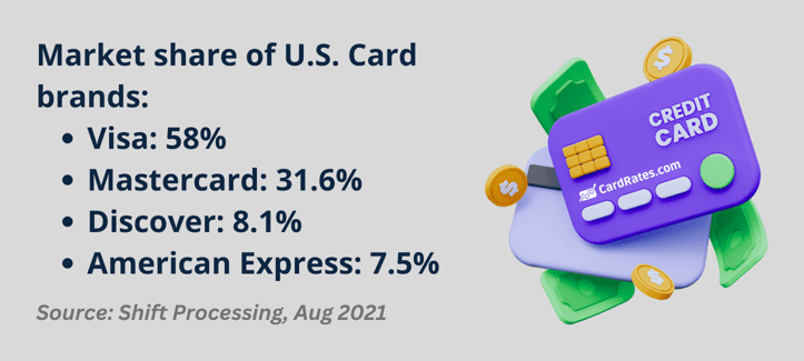 Card brand market share stat