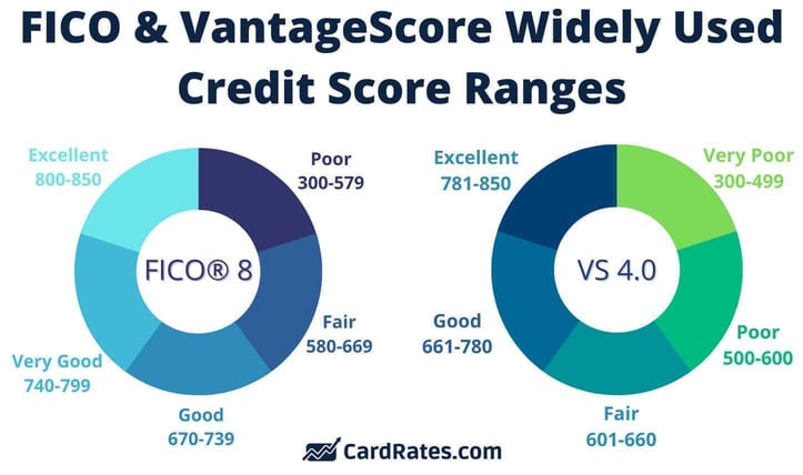 FICO and VantageScore credit score ranges