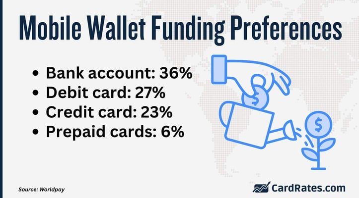 Consumer preferences for funding mobile wallets Consumer preferences for funding mobile wallets