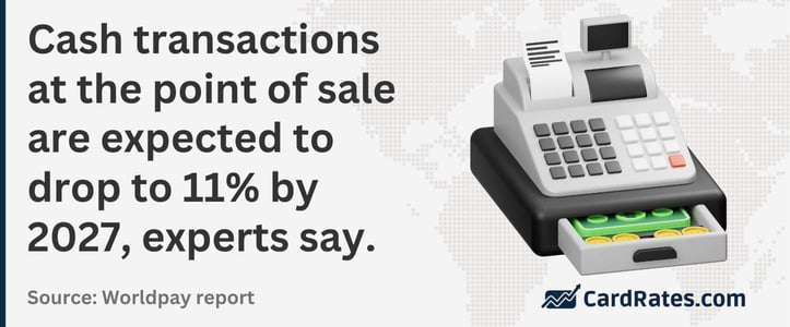 Cash transactions at the point of sale are expected to drop to 11% by 2027, experts say Cash transactions at the point of sale are expected to drop to 11% by 2027, experts say