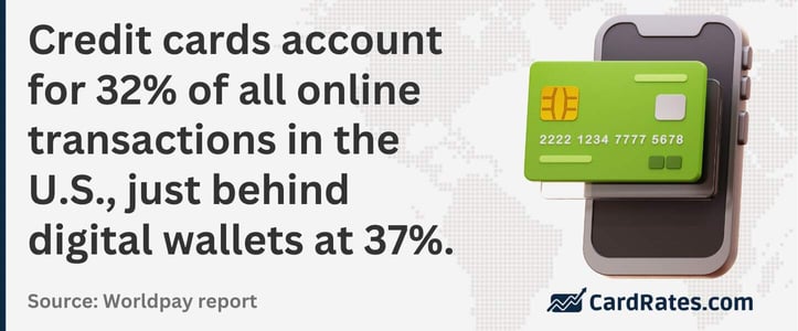 Credit cards account for 32% of all online transactions in the U.S., just behind digital wallets at 37% Credit cards account for 32% of all online transactions in the U.S., just behind digital wallets at 37%