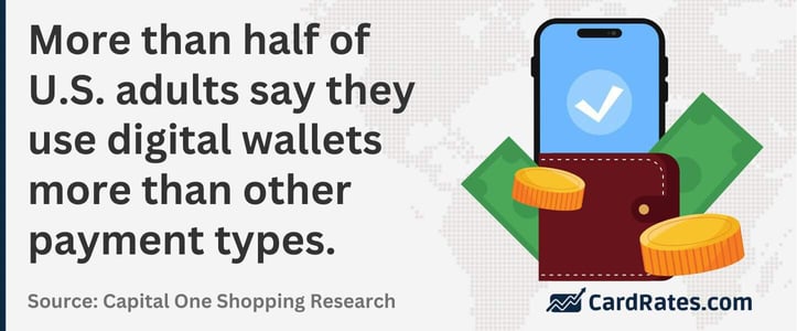 More than half of U.S. adults say they use digital wallets more than other payment types