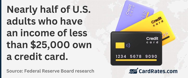 Nearly half of U.S. adults who have an income of less than $25,000 own a credit card Nearly half of U.S. adults who have an income of less than $25,000 own a credit card