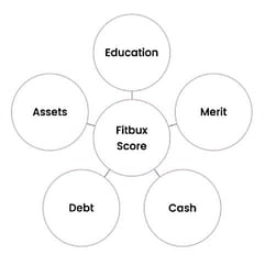 FitBUX Score