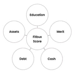 FitBUX Score FitBUX Score