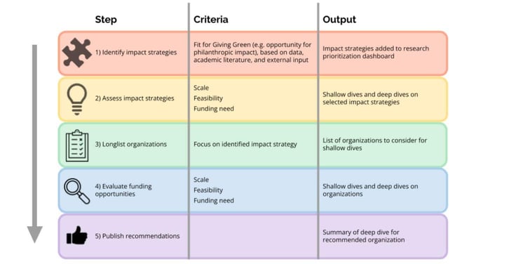 Giving Green's research process Giving Green's research process