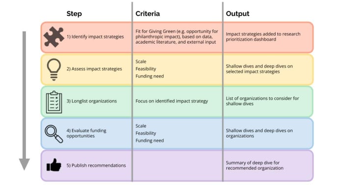 Giving Green's research process