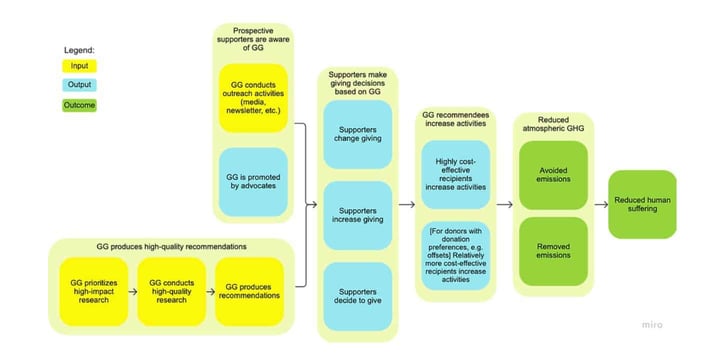 Giving Green's theory of change