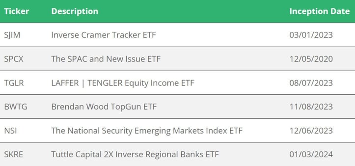 Tuttle Capital ETFs Tuttle Capital ETFs