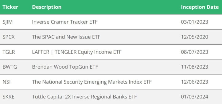 Tuttle Capital ETFs