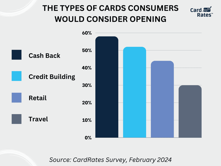 Bar chart highlighting the types of cards consumers would consider