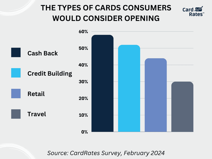 Bar chart highlighting the types of cards consumers would consider Bar chart highlighting the types of cards consumers would consider