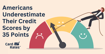 Survey: Americans Underestimate Their Credit Scores by 35 Points on Average 