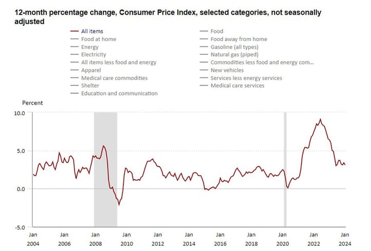 CPI change graph