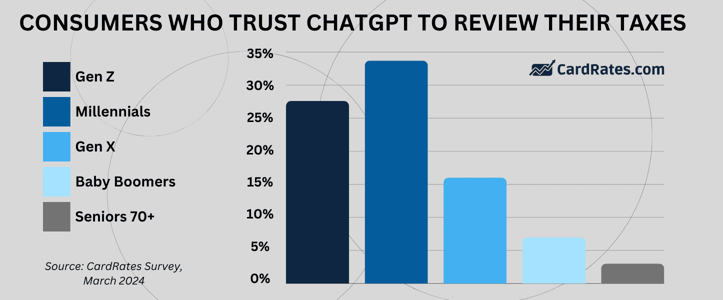 Consumers who trust ChatGPT for tax review graphic Consumers who trust ChatGPT for tax review graphic