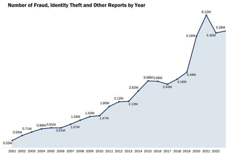 Chart showing fraud and identity theft by year Chart showing fraud and identity theft by year
