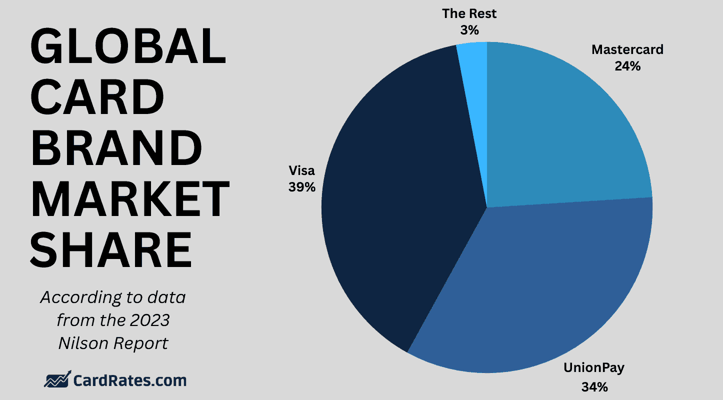 Global card brand market share graphic
