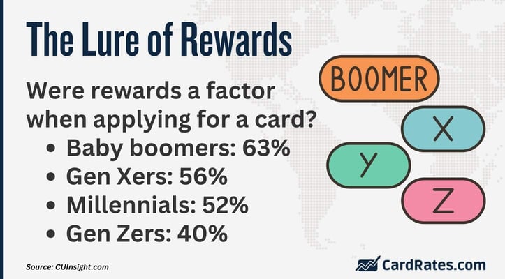 The attractiveness of card rewards among generational cohorts The attractiveness of card rewards among generational cohorts