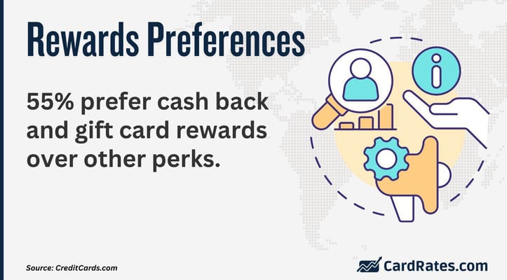 Preference for cash back rewards