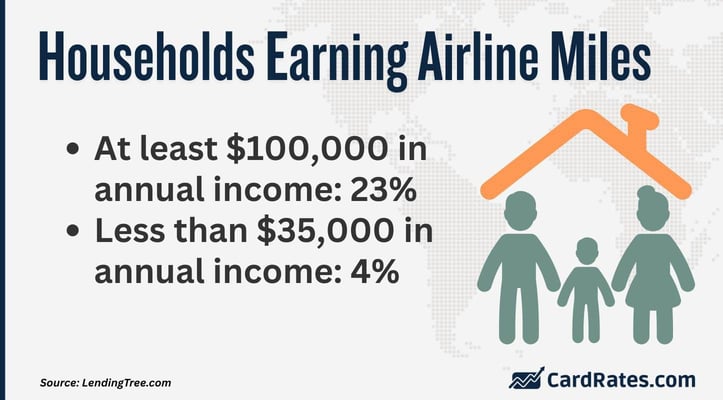 Households earning airline miles graphic