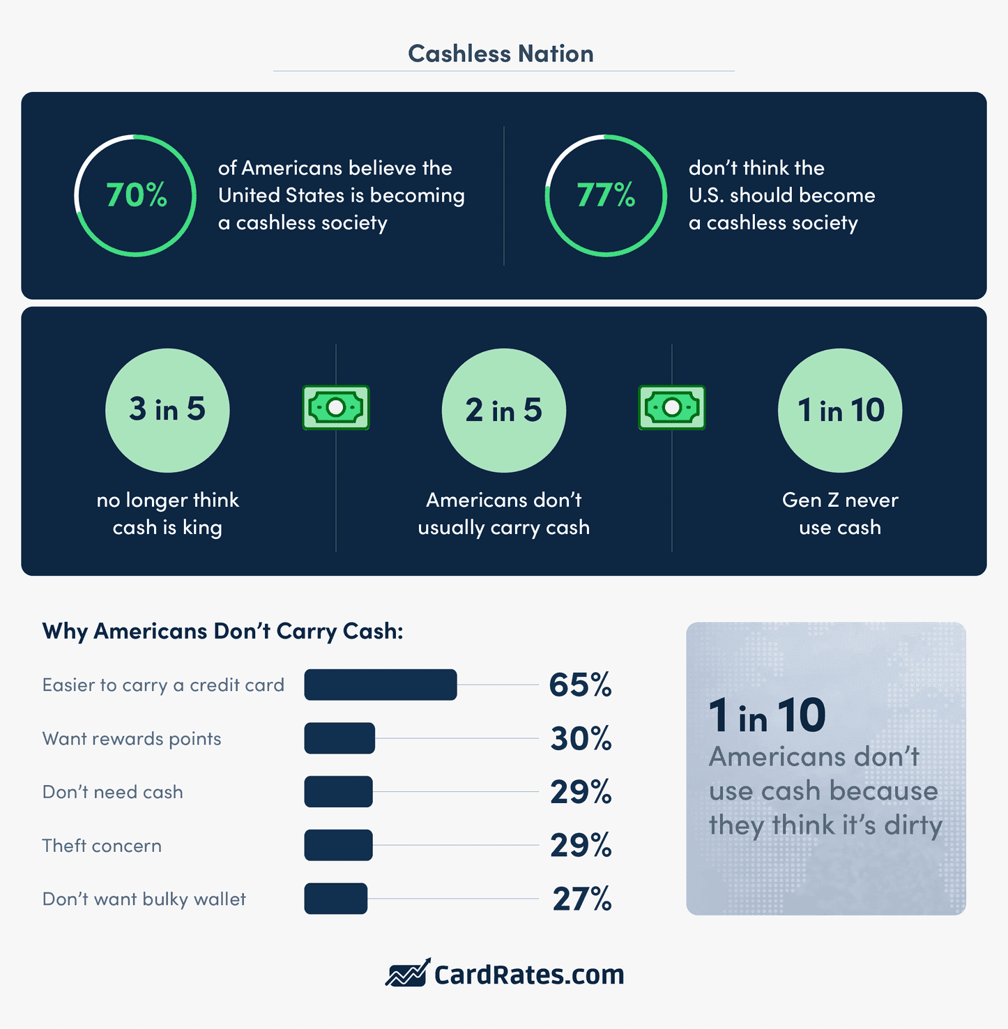 7 in 10 Americans Believe the U.S. Is Becoming a Cashless Society