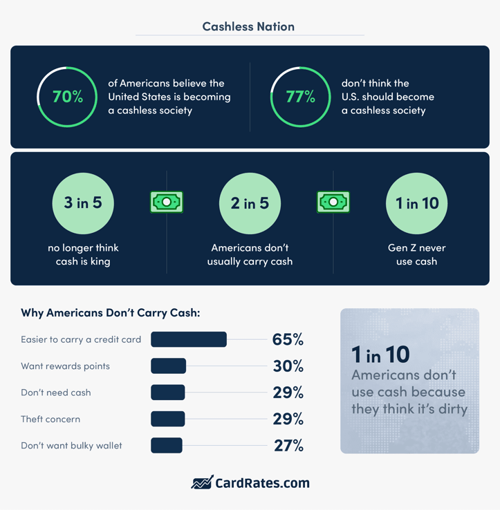 Top statistics on cashless society and cash use among Americans graphic by CardRates