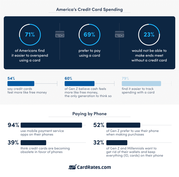 Statistics on paying by phone and by credit card graphic by CardRates