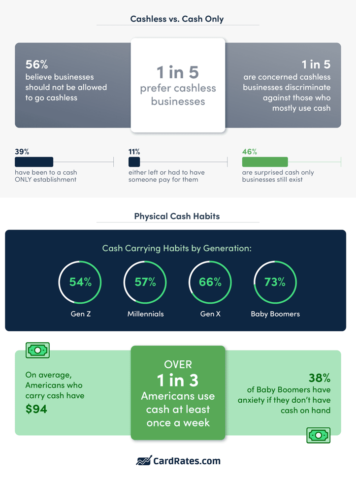 Cashless and cash only statistics graphic by CardRates