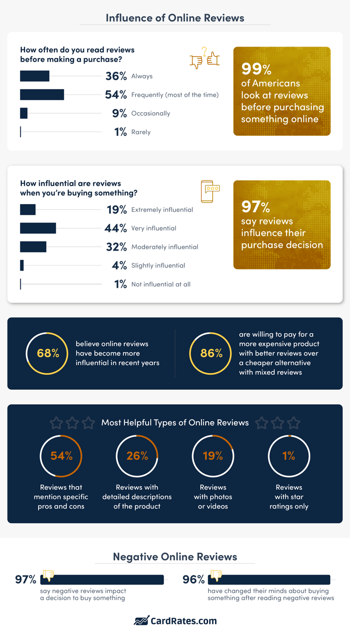 how influential online reviews can be to Americans shopping online graphic