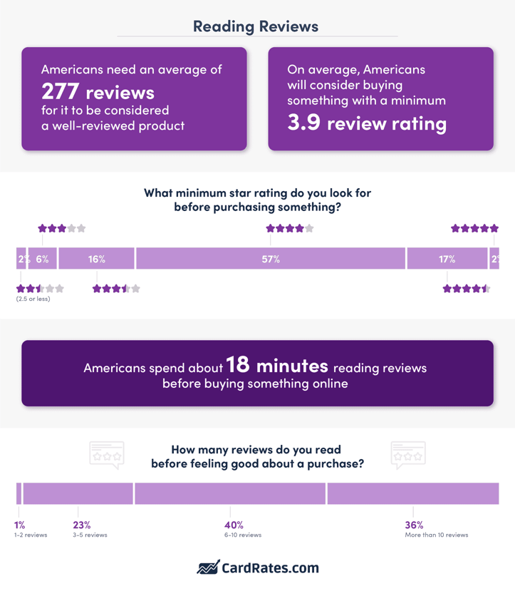reading habits of Americans when looking at online reviews graphic