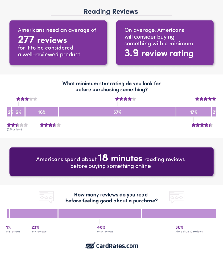 reading habits of Americans when looking at online reviews graphic reading habits of Americans when looking at online reviews graphic