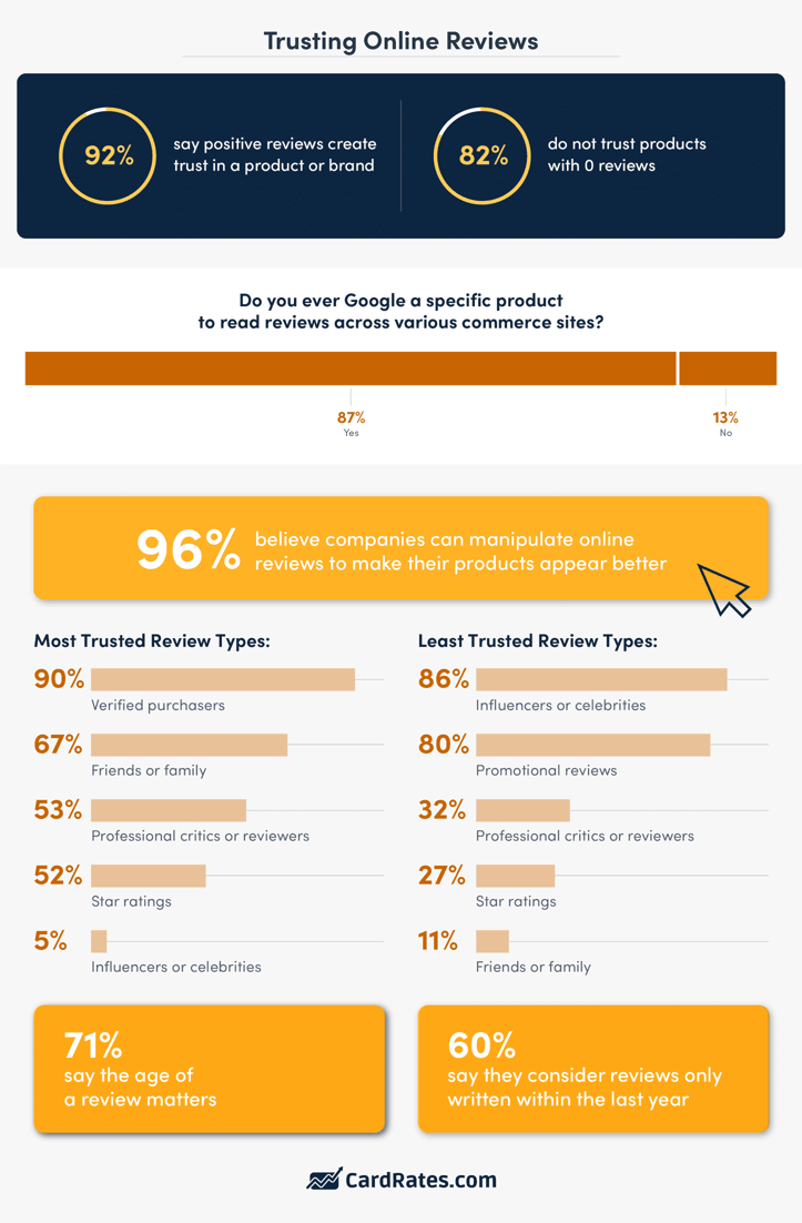 Which types of online reviews American consumers trust graphic