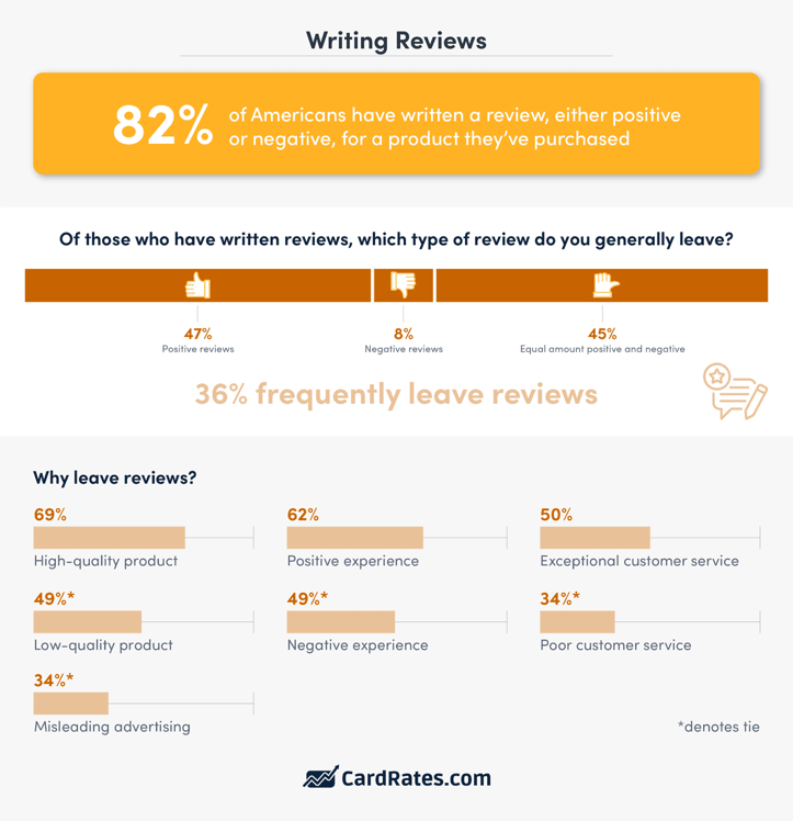 how often Americans write reviews and why they write them graphic