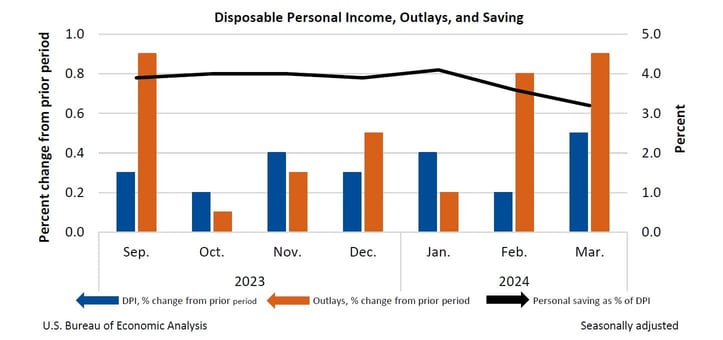 Disposable personal income chart Disposable personal income chart