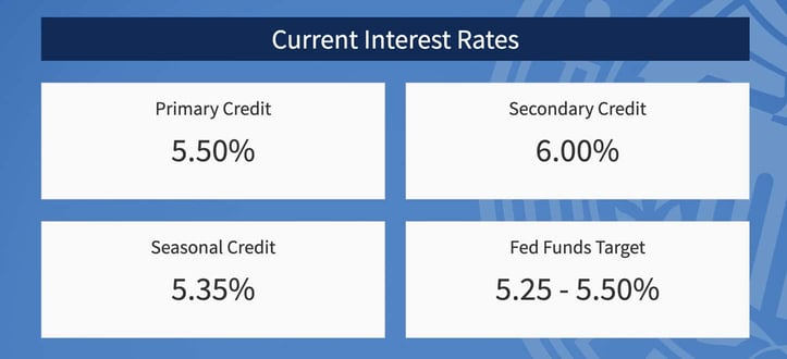 Fed discount rate information Fed discount rate information