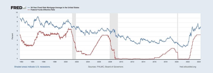 Fixed rate mortgage and the fed rate comparison chart Fixed rate mortgage and the fed rate comparison chart