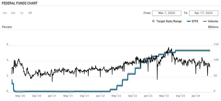 Federal Funds chart Federal Funds chart