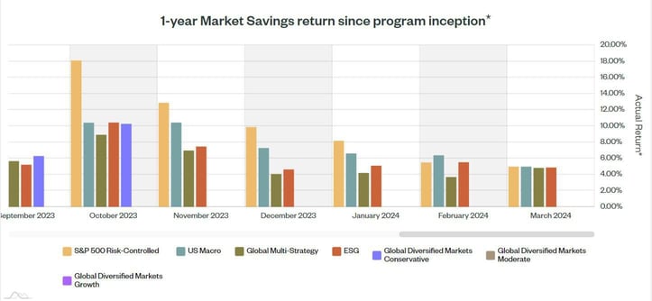 Market savings returns
