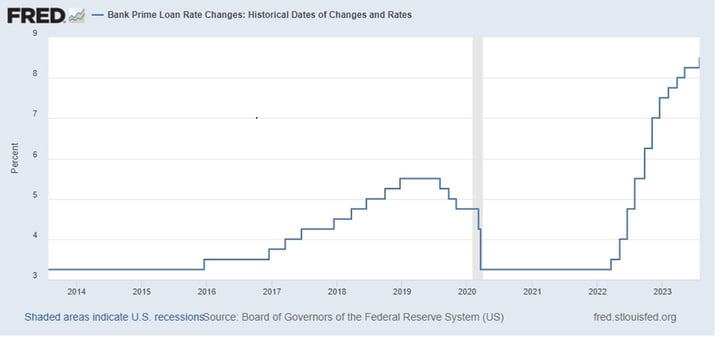 historical prime rate graphic historical prime rate graphic