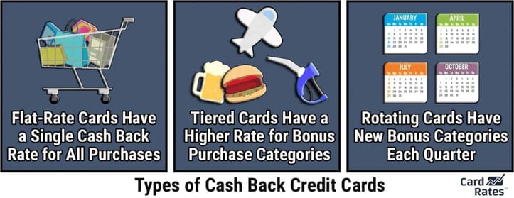 types of cash back credit cards graphic