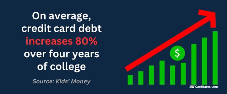 Credit card debt increases Credit card debt increases