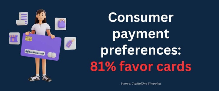 81% of consumers favor credit cards 81% of consumers favor credit cards