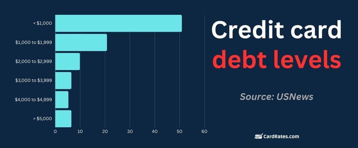 Credit card debt levels Credit card debt levels